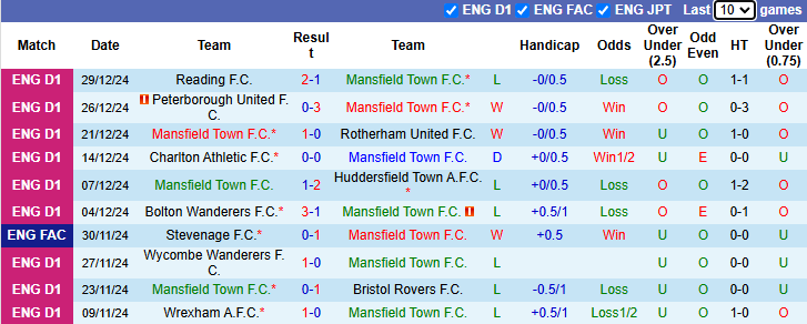 Nhận định, soi kèo Mansfield Town vs Bolton, 22h00 ngày 1/1: Chưa thể cân bằng - Ảnh 2