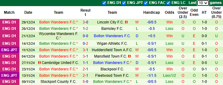 Nhận định, soi kèo Mansfield Town vs Bolton, 22h00 ngày 1/1: Chưa thể cân bằng - Ảnh 3