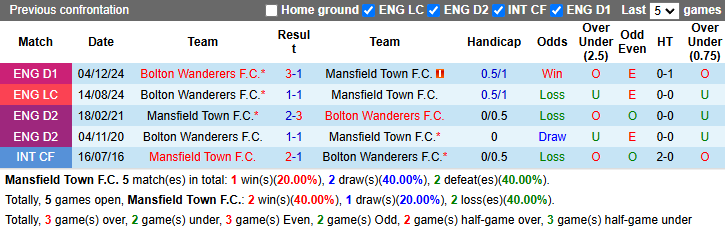 Nhận định, soi kèo Mansfield Town vs Bolton, 22h00 ngày 1/1: Chưa thể cân bằng - Ảnh 4