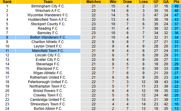 Nhận định, soi kèo Mansfield Town vs Bolton, 22h00 ngày 1/1: Chưa thể cân bằng - Ảnh 5