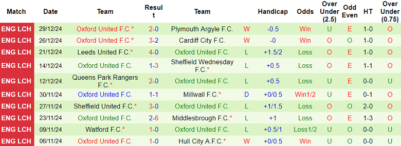 Nhận định, soi kèo Millwall vs Oxford United, 20h00 ngày 1/1: Cửa dưới ‘tạch’ - Ảnh 2