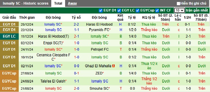 Nhận định, soi kèo Modern Sport vs Ismaily, 22h00 ngày 01/01: Làm khó chủ nhà - Ảnh 3