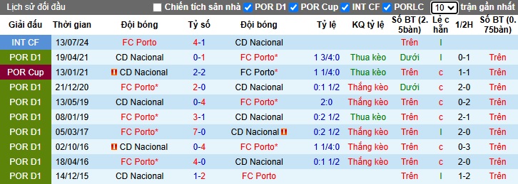 Nhận định, soi kèo Nacional vs Porto, 01h00 ngày 4/1: Quà năm mới cho khách - Ảnh 2