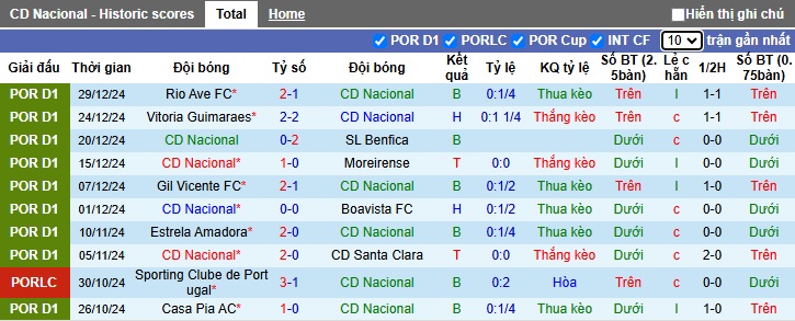 Nhận định, soi kèo Nacional vs Porto, 01h00 ngày 4/1: Quà năm mới cho khách - Ảnh 4