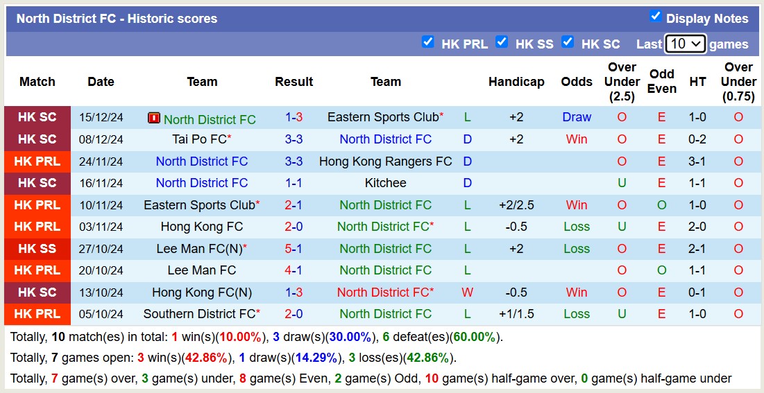 Nhận định, soi kèo North District vs Hong Kong Rangers, 14h00 ngày 5/1: Tiếp tục đớn đau - Ảnh 2