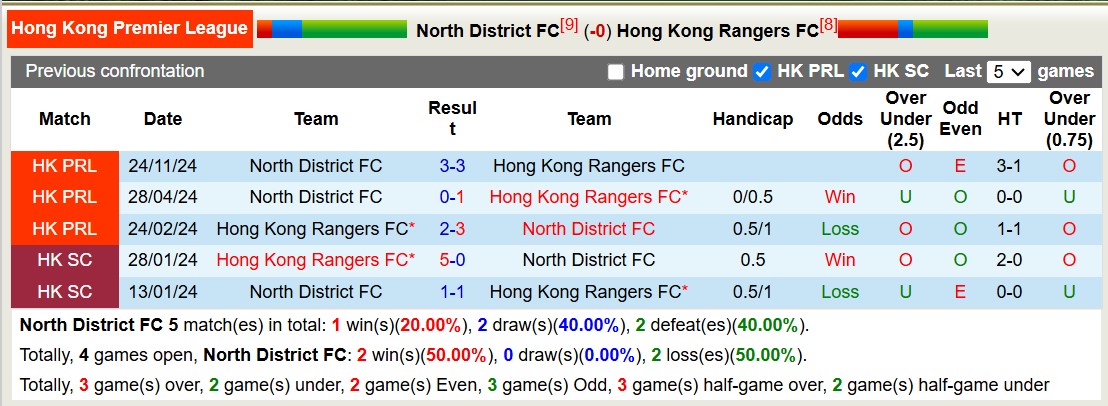 Nhận định, soi kèo North District vs Hong Kong Rangers, 14h00 ngày 5/1: Tiếp tục đớn đau - Ảnh 4