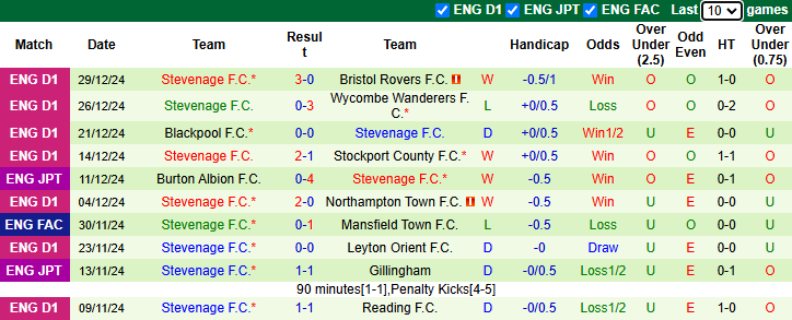 Nhận định, soi kèo Northampton vs Stevenage, 22h00 ngày 1/1: Chiến thắng thứ 4 - Ảnh 4