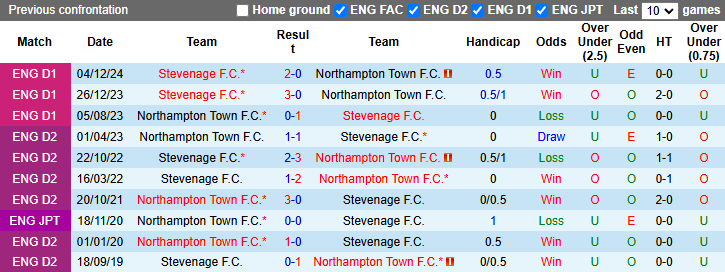 Nhận định, soi kèo Northampton vs Stevenage, 22h00 ngày 1/1: Chiến thắng thứ 4 - Ảnh 5