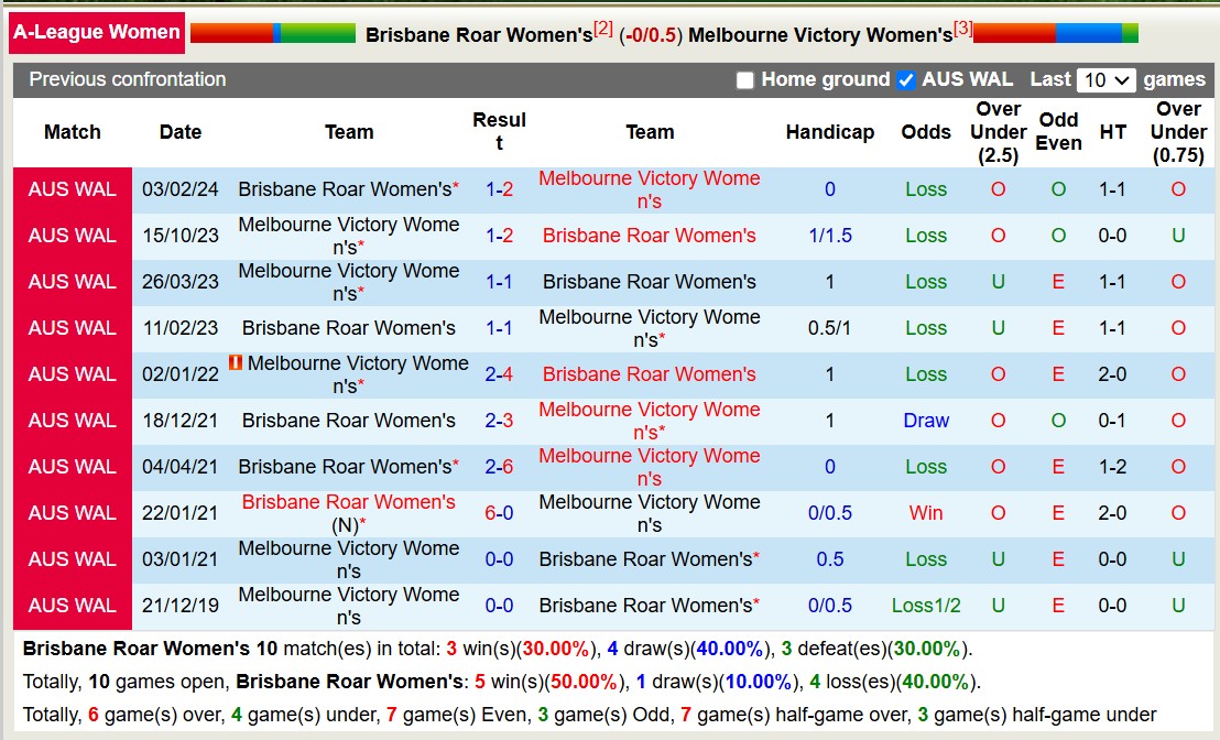 Nhận định, soi kèo Nữ Brisbane Roar vs Nữ Melbourne Victory, 15h00 ngày 8/1: Điểm tựa sân nhà - Ảnh 4