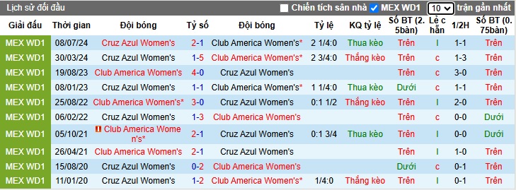 Nhận định, soi kèo Nữ Club America vs Nữ Cruz Azul, 08h10 ngày 7/1: Bệ phóng sân nhà - Ảnh 2