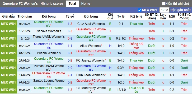 Nhận định, soi kèo Nữ Queretaro vs Nữ Pachuca, 06h00 ngày 7/1: Khó thắng cách biệt - Ảnh 4