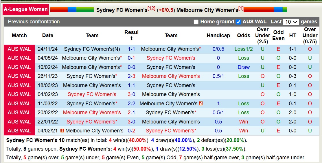 Nhận định, soi kèo Nữ Sydney FC vs Nữ Melbourne City, 13h00 ngày 5/1: Tin vào đội khách - Ảnh 4