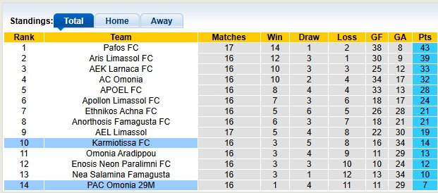 Nhận định, soi kèo PAC Omonia vs Karmiotissa, 22h00 ngày 8/1: Khách lấn chủ - Ảnh 4