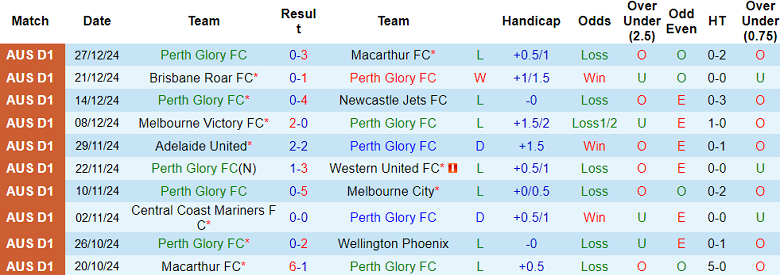 Nhận định, soi kèo Perth Glory vs Western United, 17h45 ngày 3/1: Tin vào cửa trên - Ảnh 1