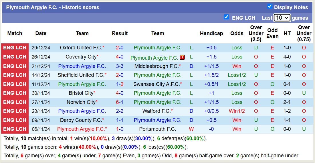 Nhận định, soi kèo Plymouth Argyle vs Bristol City, 19h30 ngày 1/1: Chủ nhà chìm sâu - Ảnh 2