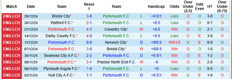 Nhận định, soi kèo Portsmouth vs Swansea, 22h00 ngày 1/1: Thiên nga đen mất điểm - Ảnh 2