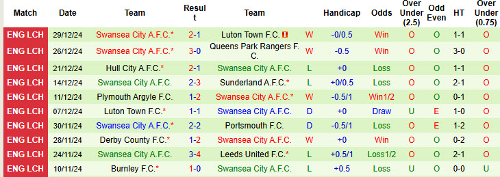 Nhận định, soi kèo Portsmouth vs Swansea, 22h00 ngày 1/1: Thiên nga đen mất điểm - Ảnh 3