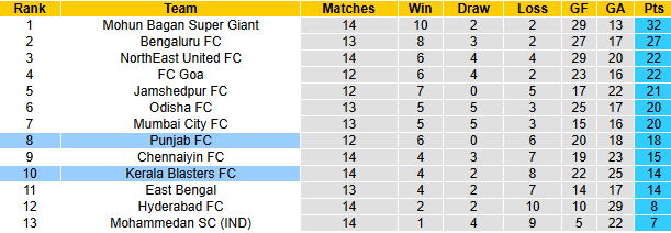 Nhận định, soi kèo Punjab vs Kerala Blasters, 21h00 ngày 5/1: - Ảnh 5