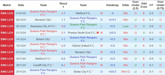 Nhận định, soi kèo QPR vs Luton Town, 3h00 ngày 7/1: Hai thái cực - Ảnh 2