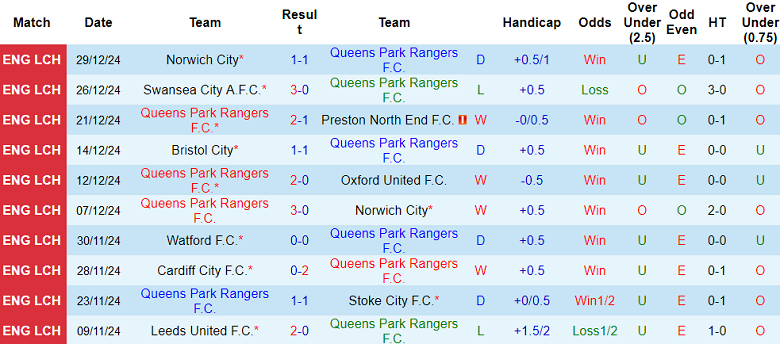 Nhận định, soi kèo QPR vs Watford, 19h30 ngày 1/1: Khó tin chủ nhà - Ảnh 1