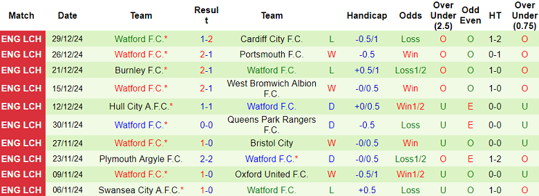 Nhận định, soi kèo QPR vs Watford, 19h30 ngày 1/1: Khó tin chủ nhà - Ảnh 2