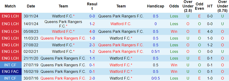 Nhận định, soi kèo QPR vs Watford, 19h30 ngày 1/1: Khó tin chủ nhà - Ảnh 3