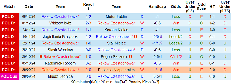 Nhận định, soi kèo Rakow Czestochowa vs Sigma Olomouc, 19h00 ngày 8/1: Cửa trên ‘tạch’ - Ảnh 1