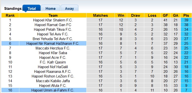 Nhận định, soi kèo Ramat HaSharon vs Hapoel Umm al-Fahm, 0h00 ngày 7/1: Chủ nhà ra oai - Ảnh 4