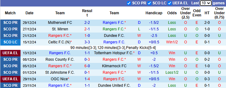 Nhận định, soi kèo Rangers vs Celtic, 22h00 ngày 2/1: - Ảnh 2