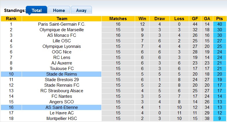 Nhận định, soi kèo Saint-Etienne vs Reims, 23h00 ngày 4/1: Lợi thế sân nhà - Ảnh 4