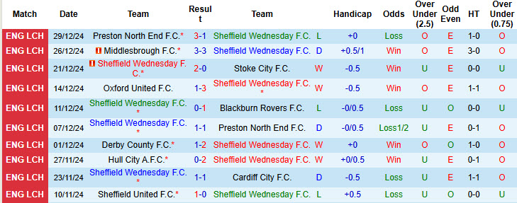 Nhận định, soi kèo Sheffield Wed vs Derby County, 22h00 ngày 1/1: Hạ sát bày cừu - Ảnh 2