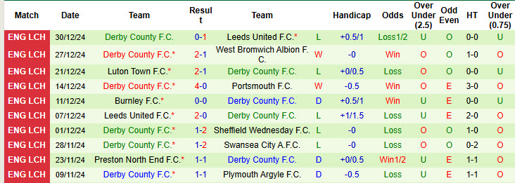 Nhận định, soi kèo Sheffield Wed vs Derby County, 22h00 ngày 1/1: Hạ sát bày cừu - Ảnh 3