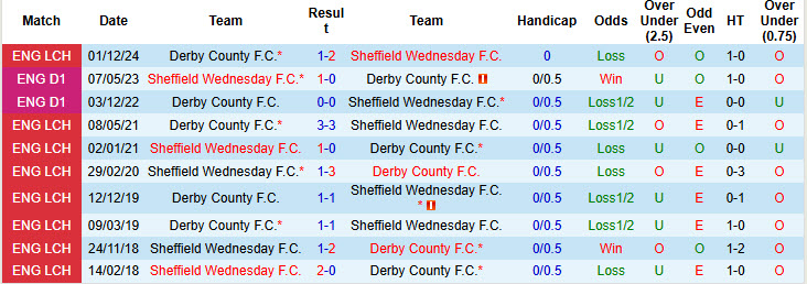 Nhận định, soi kèo Sheffield Wed vs Derby County, 22h00 ngày 1/1: Hạ sát bày cừu - Ảnh 4