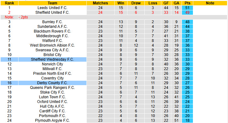 Nhận định, soi kèo Sheffield Wed vs Derby County, 22h00 ngày 1/1: Hạ sát bày cừu - Ảnh 5