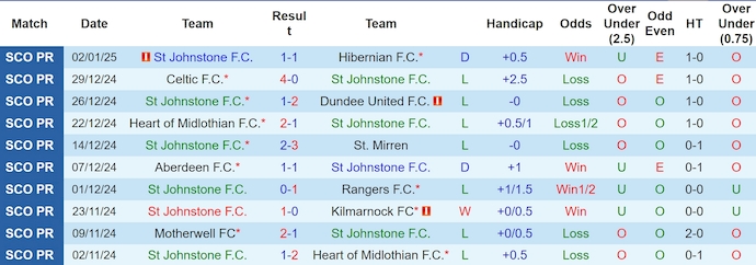 Nhận định, soi kèo St Johnstone vs Dundee FC, 22h00 ngày 5/1: Chìm trong khủng hoảng - Ảnh 2