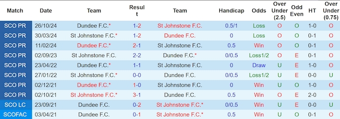 Nhận định, soi kèo St Johnstone vs Dundee FC, 22h00 ngày 5/1: Chìm trong khủng hoảng - Ảnh 4