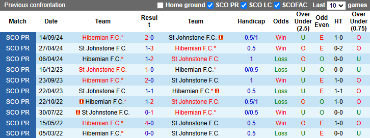 Nhận định, soi kèo St Johnstone vs Hibernian, 22h00 ngày 2/1: - Ảnh 4