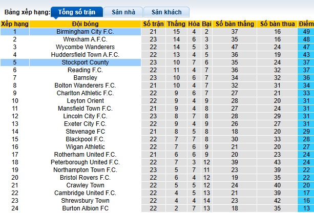 Nhận định, soi kèo Stockport County vs Birmingham City, 22h00 ngày 01/01: Củng cố ngôi đầu - Ảnh 1