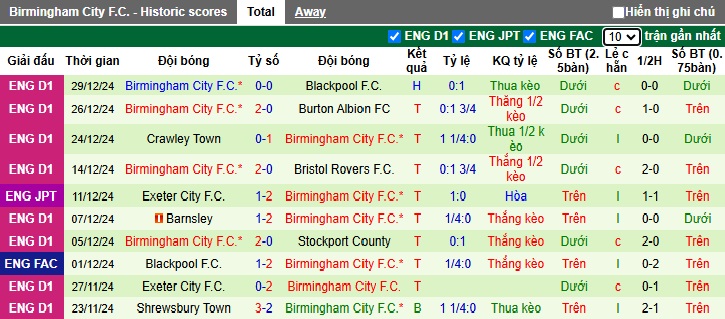 Nhận định, soi kèo Stockport County vs Birmingham City, 22h00 ngày 01/01: Củng cố ngôi đầu - Ảnh 3