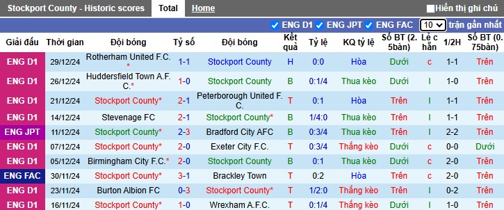 Nhận định, soi kèo Stockport County vs Birmingham City, 22h00 ngày 01/01: Củng cố ngôi đầu - Ảnh 4