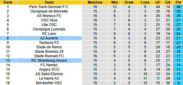 Nhận định, soi kèo Strasbourg vs Auxerre, 21h00 ngày 5/1: Khách tự tin - Ảnh 6
