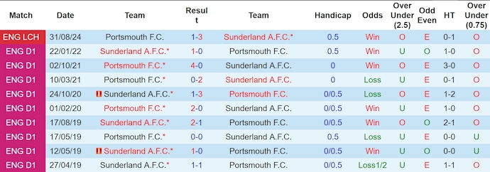 Nhận định, soi kèo Sunderland vs Portsmouth, 22h00 ngày 5/1: Quá khó cho khách - Ảnh 4