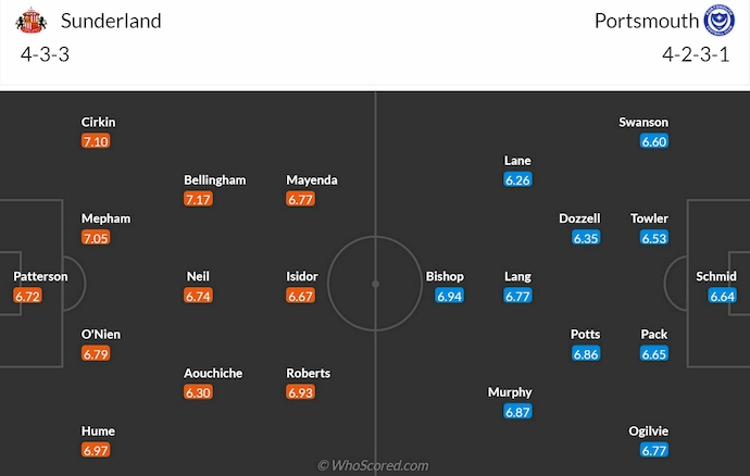 Nhận định, soi kèo Sunderland vs Portsmouth, 22h00 ngày 5/1: Quá khó cho khách - Ảnh 7