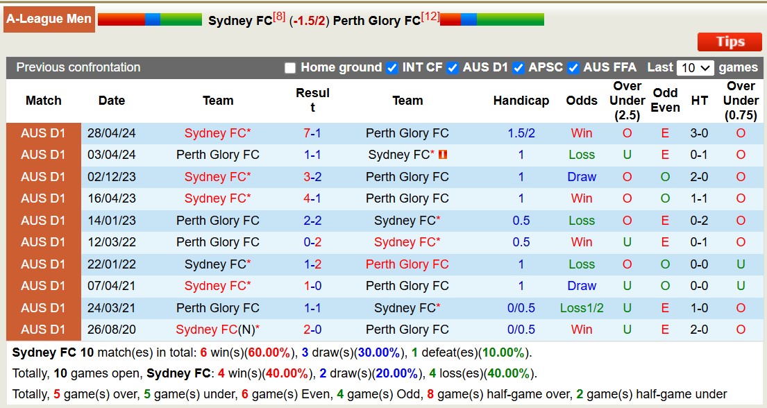 Nhận định, soi kèo Sydney FC vs Perth Glory, 15h00 ngày 8/1: Tưng bừng bắn phá - Ảnh 4