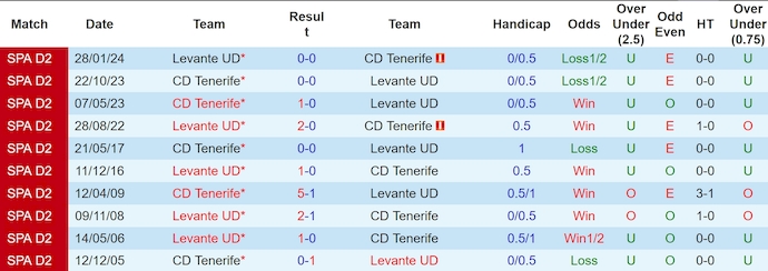 Nhận định, soi kèo Tenerife vs Levante, 3h30 ngày 8/1: Nỗ lực trụ hạng - Ảnh 4