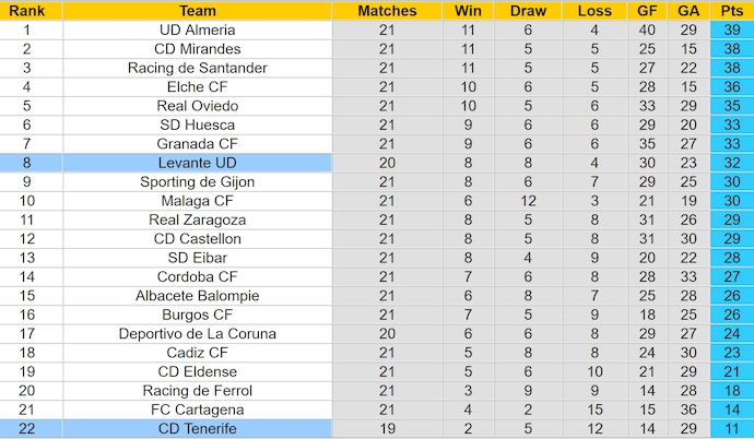 Nhận định, soi kèo Tenerife vs Levante, 3h30 ngày 8/1: Nỗ lực trụ hạng - Ảnh 5