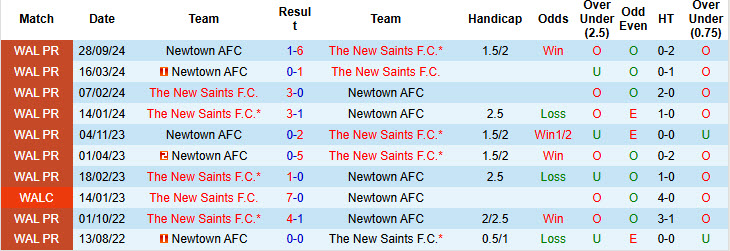 Nhận định, soi kèo The New Saints vs Newtown, 21h30 ngày 4/1: Bữa tiệc đầu năm - Ảnh 4