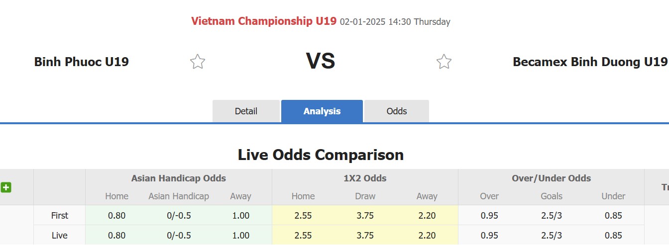 Nhận định, soi kèo U19 Bình Phước vs U19 Bình Dương, 14h30 ngày 2/1: Đại chiến ngôi đầu - Ảnh 1