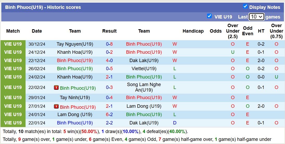 Nhận định, soi kèo U19 Bình Phước vs U19 Bình Dương, 14h30 ngày 2/1: Đại chiến ngôi đầu - Ảnh 2