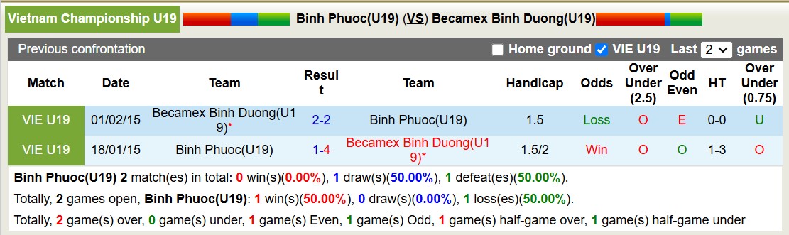 Nhận định, soi kèo U19 Bình Phước vs U19 Bình Dương, 14h30 ngày 2/1: Đại chiến ngôi đầu - Ảnh 4